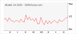 Traçar mudanças de populariedade do telemóvel Alcatel 1A 2020