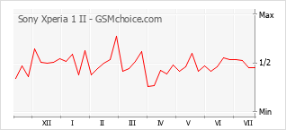 Popularity chart of Sony Xperia 1 II