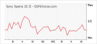 Diagramm der Poplularitätveränderungen von Sony Xperia 10 II