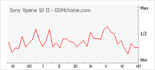 Popularity chart of Sony Xperia 10 II