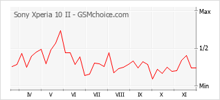 手機聲望改變圖表 Sony Xperia 10 II