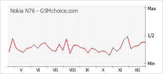 Diagramm der Poplularitätveränderungen von Nokia N76