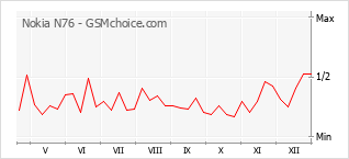 Grafico di modifiche della popolarità del telefono cellulare Nokia N76