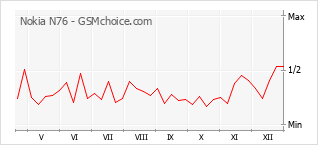 Populariteit van de telefoon: diagram Nokia N76