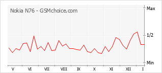 Traçar mudanças de populariedade do telemóvel Nokia N76