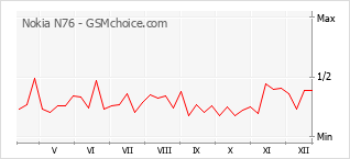 Диаграмма изменений популярности телефона Nokia N76