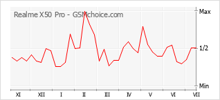 Popularity chart of Realme X50 Pro