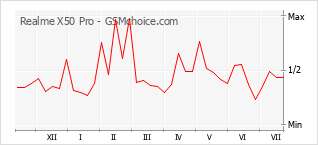 Gráfico de los cambios de popularidad Realme X50 Pro