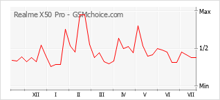 Grafico di modifiche della popolarità del telefono cellulare Realme X50 Pro