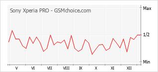 Diagramm der Poplularitätveränderungen von Sony Xperia PRO