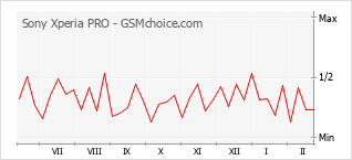 Grafico di modifiche della popolarità del telefono cellulare Sony Xperia PRO