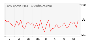 Populariteit van de telefoon: diagram Sony Xperia PRO