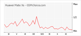 Diagramm der Poplularitätveränderungen von Huawei Mate Xs