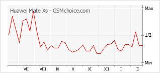 Gráfico de los cambios de popularidad Huawei Mate Xs