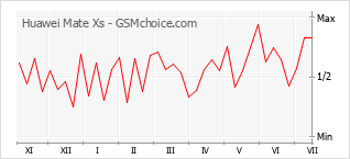 Grafico di modifiche della popolarità del telefono cellulare Huawei Mate Xs