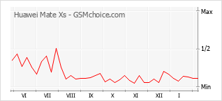 Populariteit van de telefoon: diagram Huawei Mate Xs