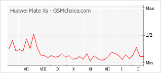 Traçar mudanças de populariedade do telemóvel Huawei Mate Xs