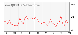 Gráfico de los cambios de popularidad Vivo iQOO 3