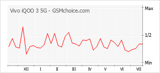Popularity chart of Vivo iQOO 3 5G