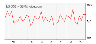 Popularity chart of LG Q51
