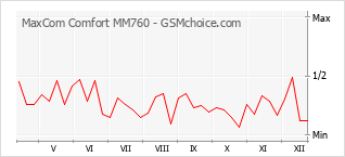 Diagramm der Poplularitätveränderungen von MaxCom Comfort MM760