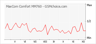 Gráfico de los cambios de popularidad MaxCom Comfort MM760