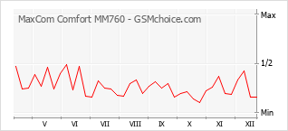 Grafico di modifiche della popolarità del telefono cellulare MaxCom Comfort MM760