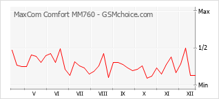 Populariteit van de telefoon: diagram MaxCom Comfort MM760