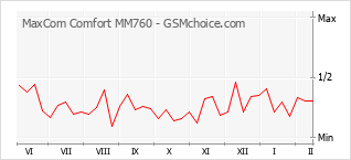 Traçar mudanças de populariedade do telemóvel MaxCom Comfort MM760