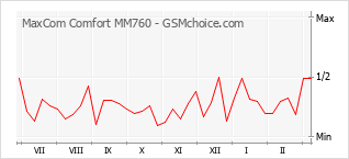 Диаграмма изменений популярности телефона MaxCom Comfort MM760