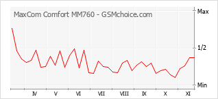手机声望改变图表 MaxCom Comfort MM760