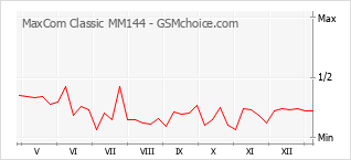 Diagramm der Poplularitätveränderungen von MaxCom Classic MM144