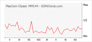 Gráfico de los cambios de popularidad MaxCom Classic MM144