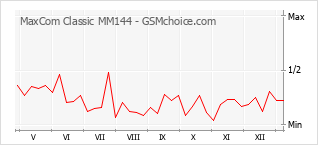 Grafico di modifiche della popolarità del telefono cellulare MaxCom Classic MM144