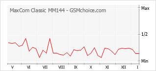 Populariteit van de telefoon: diagram MaxCom Classic MM144