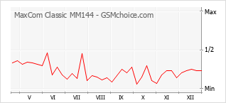 Диаграмма изменений популярности телефона MaxCom Classic MM144
