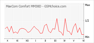 Popularity chart of MaxCom Comfort MM38D