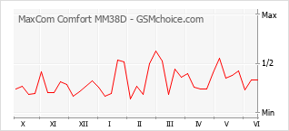 Gráfico de los cambios de popularidad MaxCom Comfort MM38D