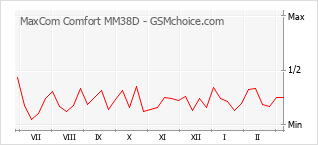 Le graphique de popularité de MaxCom Comfort MM38D