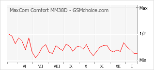 Grafico di modifiche della popolarità del telefono cellulare MaxCom Comfort MM38D
