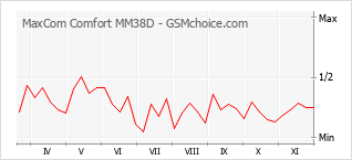 Populariteit van de telefoon: diagram MaxCom Comfort MM38D