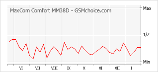 Traçar mudanças de populariedade do telemóvel MaxCom Comfort MM38D