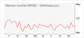 Диаграмма изменений популярности телефона MaxCom Comfort MM38D