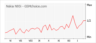 Diagramm der Poplularitätveränderungen von Nokia N93i