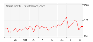 Gráfico de los cambios de popularidad Nokia N93i
