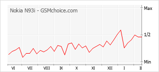 Populariteit van de telefoon: diagram Nokia N93i