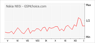 Traçar mudanças de populariedade do telemóvel Nokia N93i