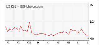 Diagramm der Poplularitätveränderungen von LG K61
