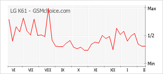 Grafico di modifiche della popolarità del telefono cellulare LG K61