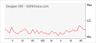 Gráfico de los cambios de popularidad Doogee S95